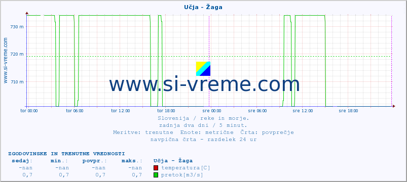 POVPREČJE :: Učja - Žaga :: temperatura | pretok | višina :: zadnja dva dni / 5 minut.