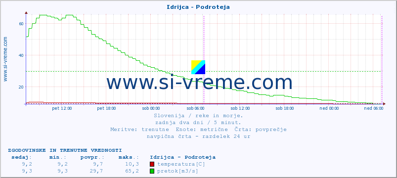 POVPREČJE :: Idrijca - Podroteja :: temperatura | pretok | višina :: zadnja dva dni / 5 minut.