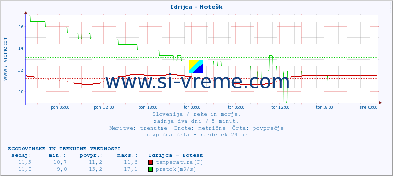 POVPREČJE :: Idrijca - Hotešk :: temperatura | pretok | višina :: zadnja dva dni / 5 minut.