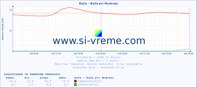 POVPREČJE :: Bača - Bača pri Modreju :: temperatura | pretok | višina :: zadnja dva dni / 5 minut.