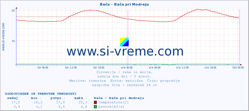 POVPREČJE :: Bača - Bača pri Modreju :: temperatura | pretok | višina :: zadnja dva dni / 5 minut.