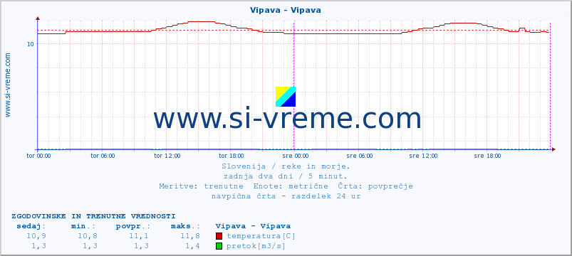 POVPREČJE :: Vipava - Vipava :: temperatura | pretok | višina :: zadnja dva dni / 5 minut.