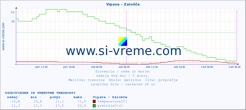 POVPREČJE :: Vipava - Zalošče :: temperatura | pretok | višina :: zadnja dva dni / 5 minut.