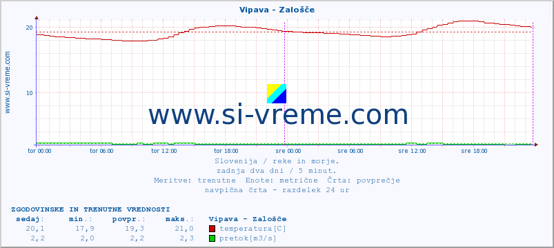 POVPREČJE :: Vipava - Zalošče :: temperatura | pretok | višina :: zadnja dva dni / 5 minut.