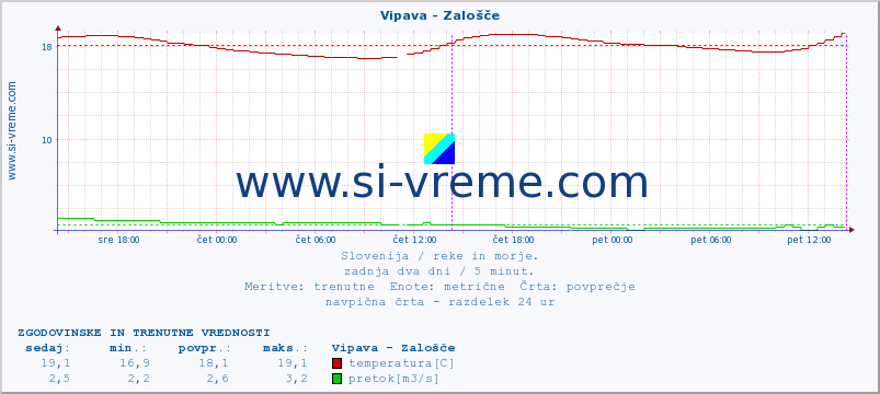 POVPREČJE :: Vipava - Zalošče :: temperatura | pretok | višina :: zadnja dva dni / 5 minut.