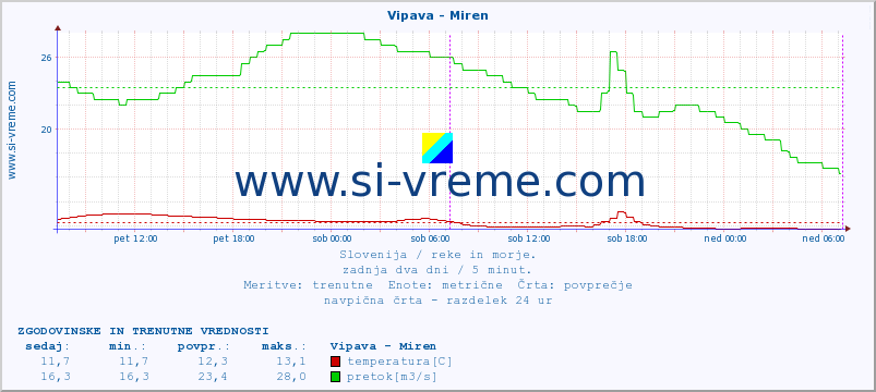 POVPREČJE :: Vipava - Miren :: temperatura | pretok | višina :: zadnja dva dni / 5 minut.