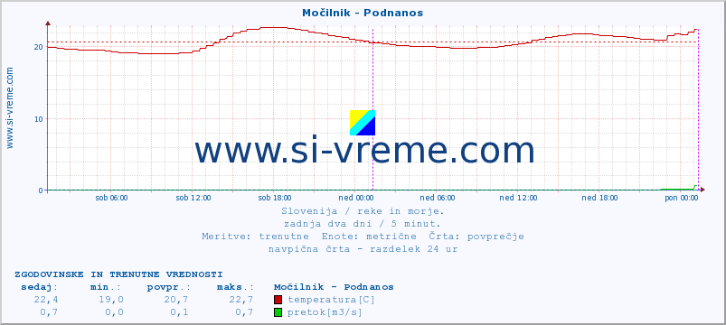 POVPREČJE :: Močilnik - Podnanos :: temperatura | pretok | višina :: zadnja dva dni / 5 minut.