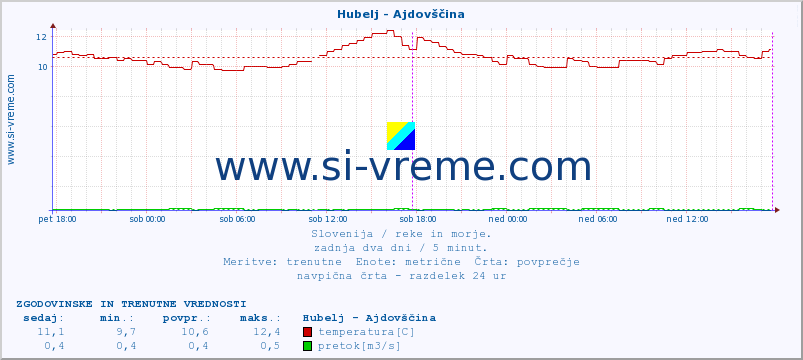 POVPREČJE :: Hubelj - Ajdovščina :: temperatura | pretok | višina :: zadnja dva dni / 5 minut.