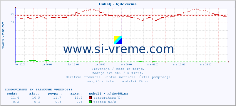 POVPREČJE :: Hubelj - Ajdovščina :: temperatura | pretok | višina :: zadnja dva dni / 5 minut.