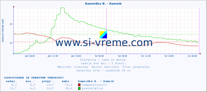 POVPREČJE :: Branica - Branik :: temperatura | pretok | višina :: zadnja dva dni / 5 minut.