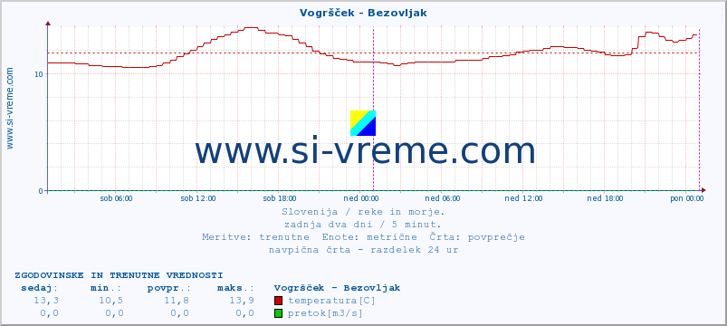 POVPREČJE :: Vogršček - Bezovljak :: temperatura | pretok | višina :: zadnja dva dni / 5 minut.