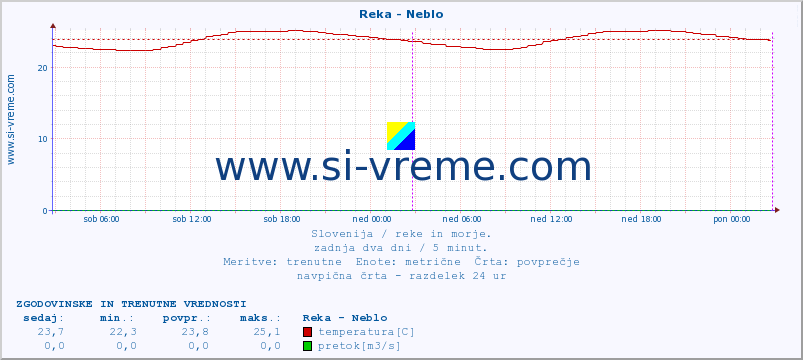 POVPREČJE :: Reka - Neblo :: temperatura | pretok | višina :: zadnja dva dni / 5 minut.