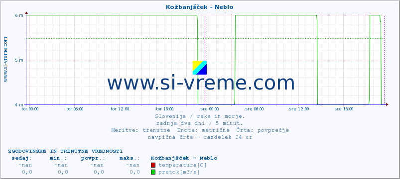 POVPREČJE :: Kožbanjšček - Neblo :: temperatura | pretok | višina :: zadnja dva dni / 5 minut.