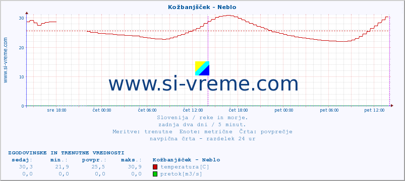 POVPREČJE :: Kožbanjšček - Neblo :: temperatura | pretok | višina :: zadnja dva dni / 5 minut.