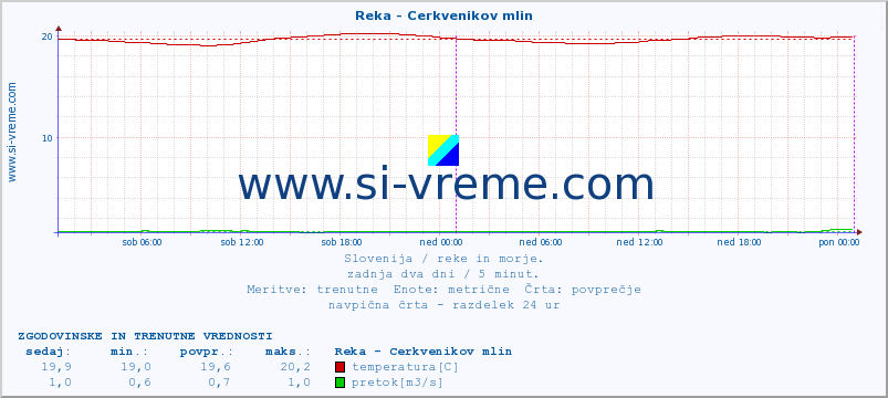 POVPREČJE :: Reka - Cerkvenikov mlin :: temperatura | pretok | višina :: zadnja dva dni / 5 minut.