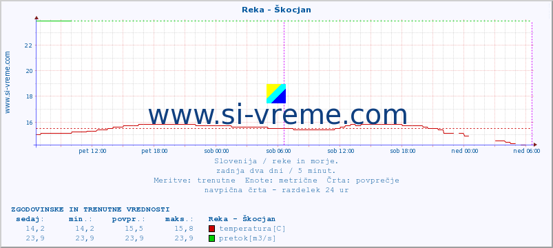 POVPREČJE :: Reka - Škocjan :: temperatura | pretok | višina :: zadnja dva dni / 5 minut.