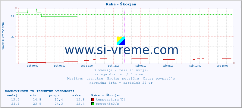 POVPREČJE :: Reka - Škocjan :: temperatura | pretok | višina :: zadnja dva dni / 5 minut.