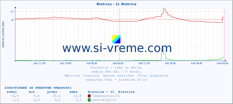 POVPREČJE :: Bistrica - Il. Bistrica :: temperatura | pretok | višina :: zadnja dva dni / 5 minut.