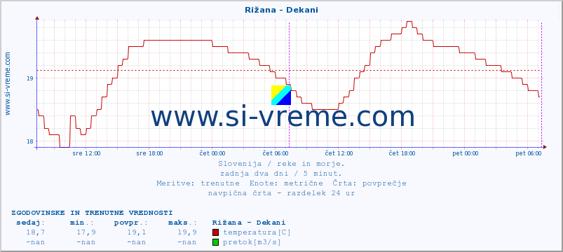 POVPREČJE :: Rižana - Dekani :: temperatura | pretok | višina :: zadnja dva dni / 5 minut.