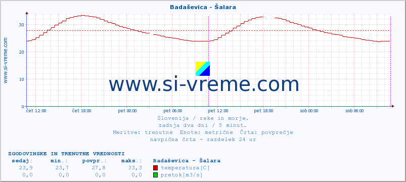 POVPREČJE :: Badaševica - Šalara :: temperatura | pretok | višina :: zadnja dva dni / 5 minut.