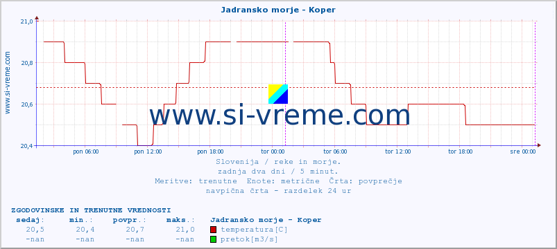 POVPREČJE :: Jadransko morje - Koper :: temperatura | pretok | višina :: zadnja dva dni / 5 minut.