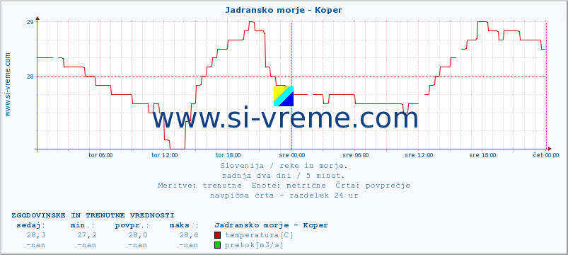 POVPREČJE :: Jadransko morje - Koper :: temperatura | pretok | višina :: zadnja dva dni / 5 minut.