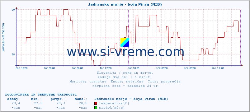 POVPREČJE :: Jadransko morje - boja Piran (NIB) :: temperatura | pretok | višina :: zadnja dva dni / 5 minut.