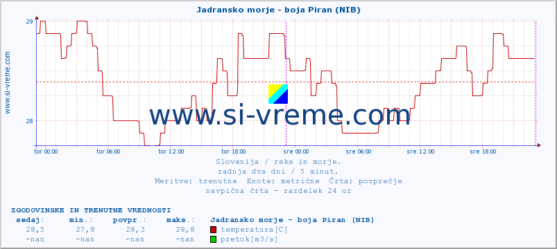 POVPREČJE :: Jadransko morje - boja Piran (NIB) :: temperatura | pretok | višina :: zadnja dva dni / 5 minut.