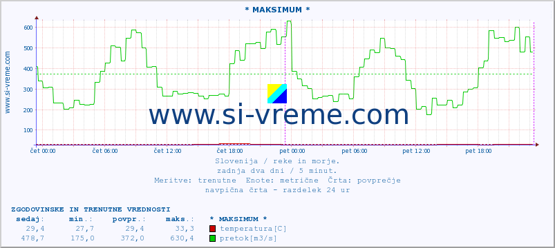 POVPREČJE :: * MAKSIMUM * :: temperatura | pretok | višina :: zadnja dva dni / 5 minut.