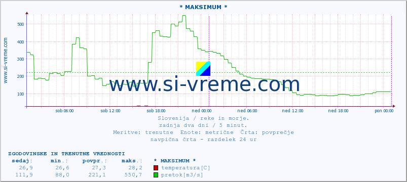 POVPREČJE :: * MAKSIMUM * :: temperatura | pretok | višina :: zadnja dva dni / 5 minut.