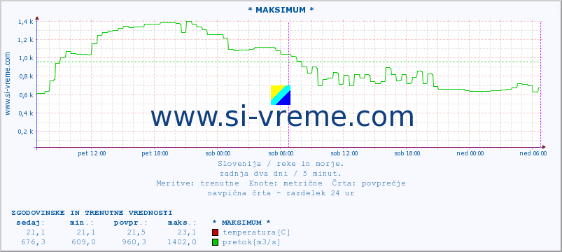 POVPREČJE :: * MAKSIMUM * :: temperatura | pretok | višina :: zadnja dva dni / 5 minut.