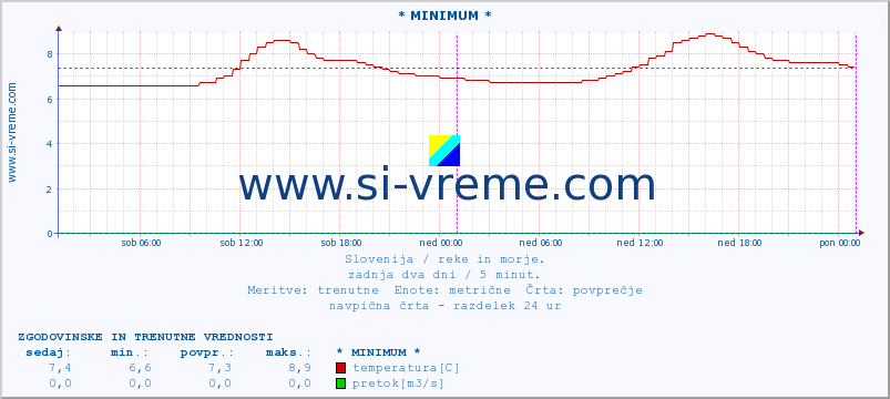 POVPREČJE :: * MINIMUM * :: temperatura | pretok | višina :: zadnja dva dni / 5 minut.