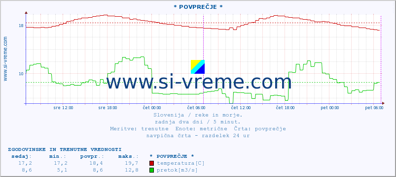 POVPREČJE :: * POVPREČJE * :: temperatura | pretok | višina :: zadnja dva dni / 5 minut.