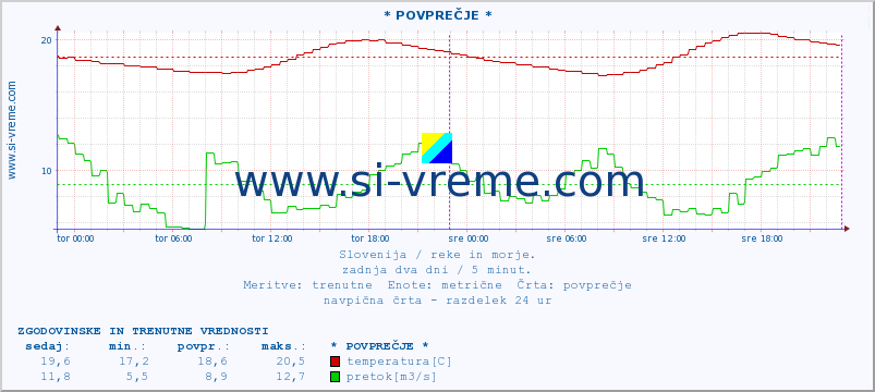 POVPREČJE :: * POVPREČJE * :: temperatura | pretok | višina :: zadnja dva dni / 5 minut.