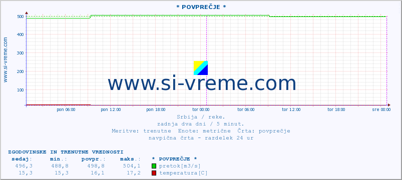 POVPREČJE :: * POVPREČJE * :: višina | pretok | temperatura :: zadnja dva dni / 5 minut.