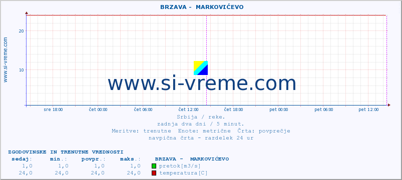 POVPREČJE ::  BRZAVA -  MARKOVIĆEVO :: višina | pretok | temperatura :: zadnja dva dni / 5 minut.