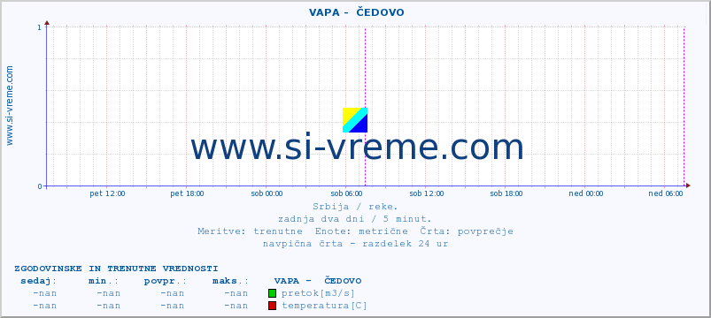 POVPREČJE ::  VAPA -  ČEDOVO :: višina | pretok | temperatura :: zadnja dva dni / 5 minut.