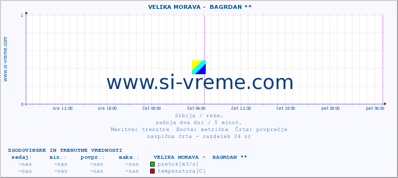 POVPREČJE ::  VELIKA MORAVA -  BAGRDAN ** :: višina | pretok | temperatura :: zadnja dva dni / 5 minut.