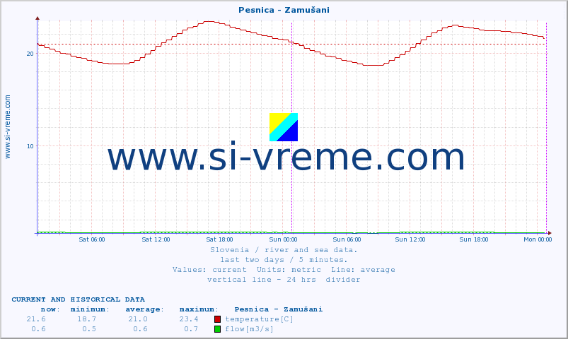  :: Pesnica - Zamušani :: temperature | flow | height :: last two days / 5 minutes.