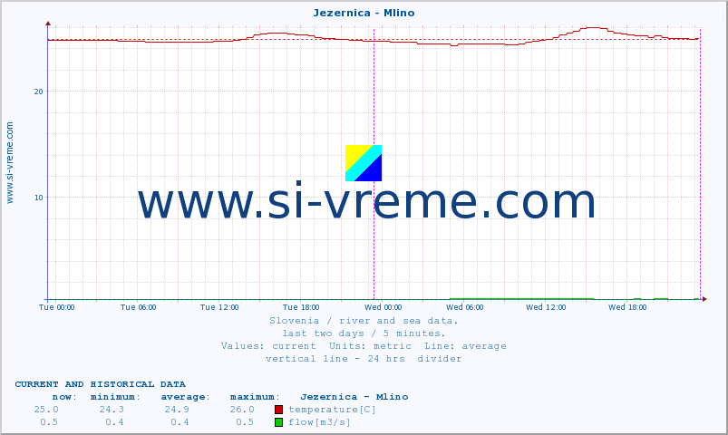  :: Jezernica - Mlino :: temperature | flow | height :: last two days / 5 minutes.