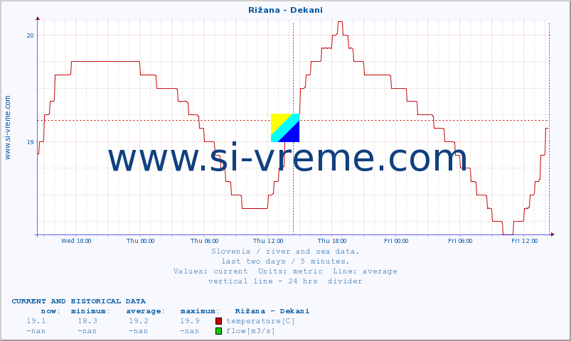  :: Rižana - Dekani :: temperature | flow | height :: last two days / 5 minutes.