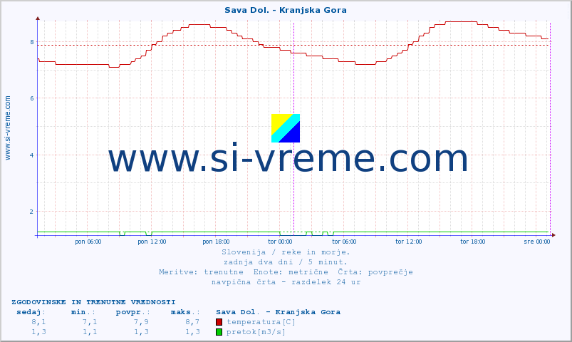 POVPREČJE :: Sava Dol. - Kranjska Gora :: temperatura | pretok | višina :: zadnja dva dni / 5 minut.