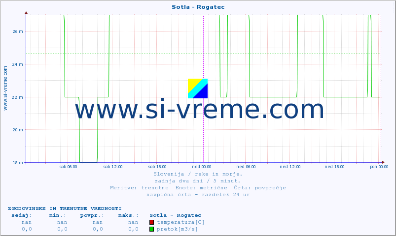 POVPREČJE :: Sotla - Rogatec :: temperatura | pretok | višina :: zadnja dva dni / 5 minut.