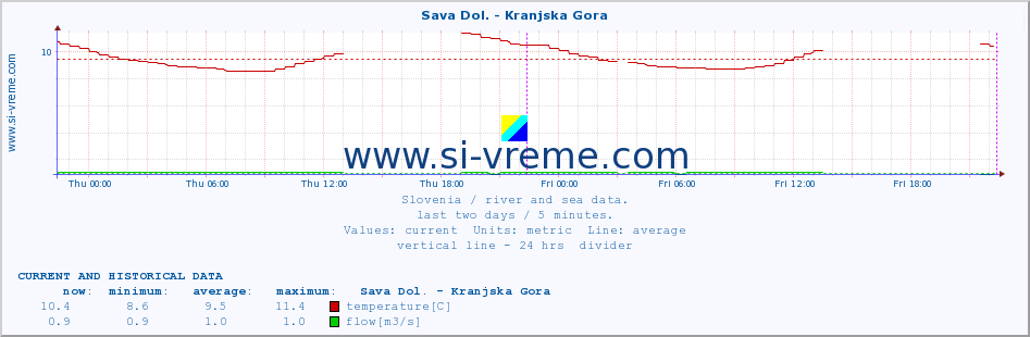  :: Sava Dol. - Kranjska Gora :: temperature | flow | height :: last two days / 5 minutes.