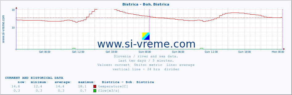  :: Bistrica - Boh. Bistrica :: temperature | flow | height :: last two days / 5 minutes.