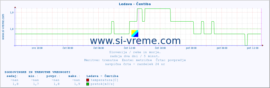 POVPREČJE :: Ledava - Čentiba :: temperatura | pretok | višina :: zadnja dva dni / 5 minut.