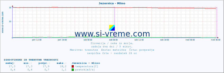 POVPREČJE :: Jezernica - Mlino :: temperatura | pretok | višina :: zadnja dva dni / 5 minut.