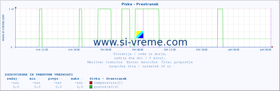 POVPREČJE :: Pivka - Prestranek :: temperatura | pretok | višina :: zadnja dva dni / 5 minut.