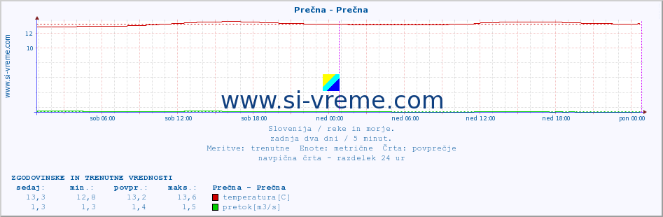 POVPREČJE :: Prečna - Prečna :: temperatura | pretok | višina :: zadnja dva dni / 5 minut.