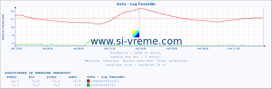 POVPREČJE :: Soča - Log Čezsoški :: temperatura | pretok | višina :: zadnja dva dni / 5 minut.